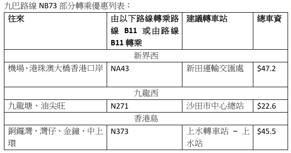 九巴新皇崗口岸線開通｜轉乘享搭兩程俾一程｜八達通登記送$40回贈