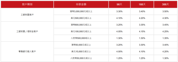 港元定存|3个月港元定存高达6厘!超低门槛极速赚$3000!大户新资金一季赚高达$2.6万
