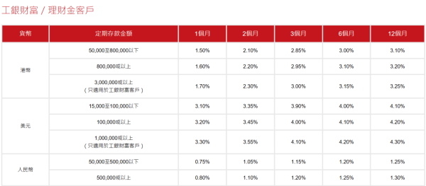 港元定存｜3个月港元定存高达6厘！超低门槛极速赚$3000！大户新资金一季赚高达$2.6万