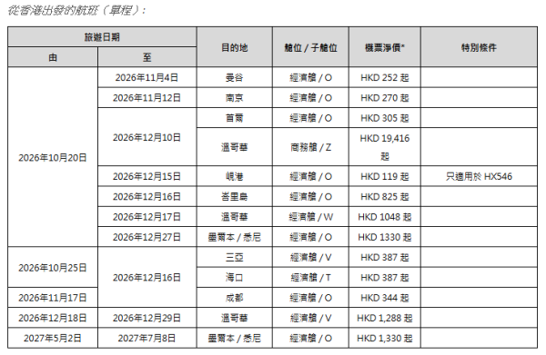 香港航空「週二激賞飛」機票優惠!台北來回5起/首爾1起 包23kg行李