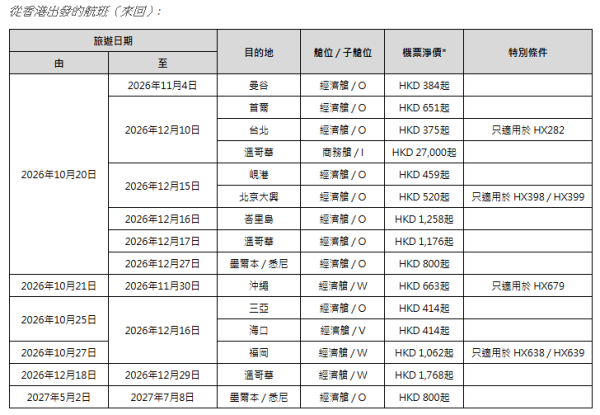 香港航空「週二激賞飛」機票優惠!台北來回5起/首爾1起 包23kg行李