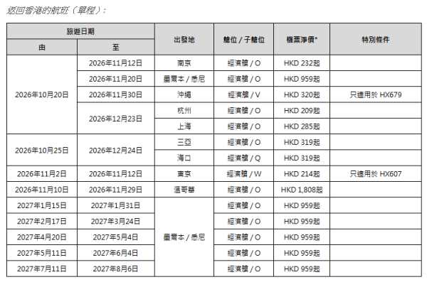 香港航空「週二激賞飛」機票優惠!台北來回5起/首爾1起 包23kg行李
