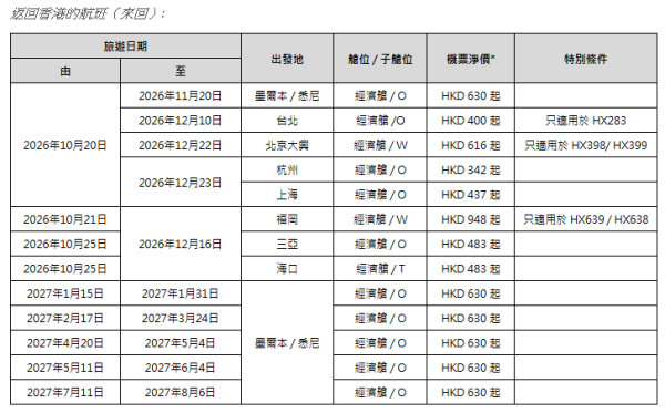 香港航空「週二激賞飛」機票優惠!台北來回5起/首爾1起 包23kg行李