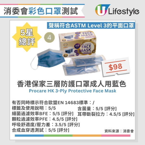消委會口罩推薦︱30款彩色口罩大比拼 6款獲評5星/2款高性價比平至$2