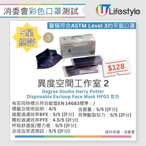 消委會口罩推薦︱30款彩色口罩大比拼 6款獲評5星/2款高性價比平至$2