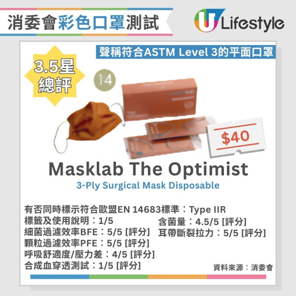 消委會口罩推薦︱30款彩色口罩大比拼 6款獲評5星/2款高性價比平至$2