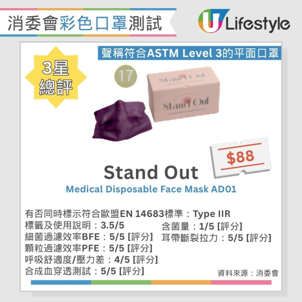 消委會口罩推薦︱30款彩色口罩大比拼 6款獲評5星/2款高性價比平至$2