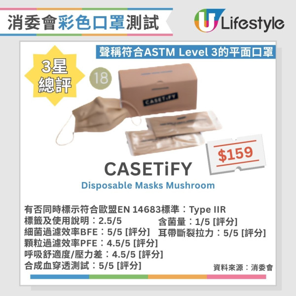 消委會口罩推薦︱30款彩色口罩大比拼 6款獲評5星/2款高性價比平至$2