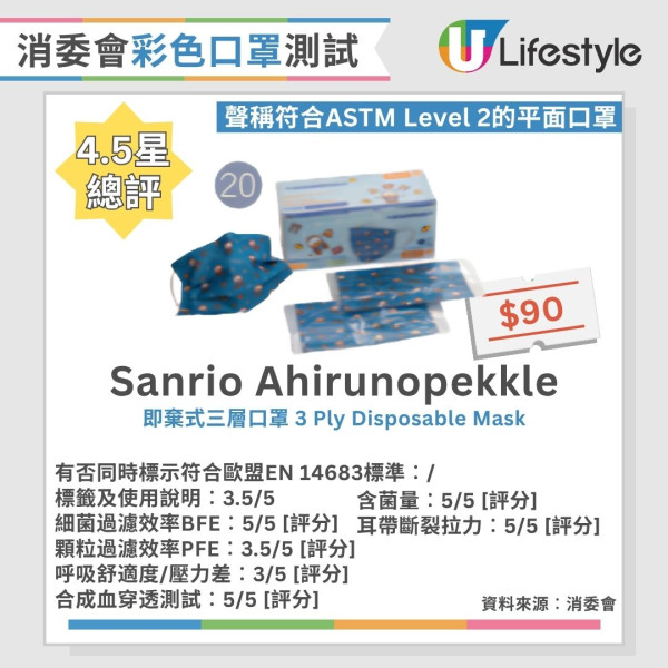消委會口罩推薦︱30款彩色口罩大比拼 6款獲評5星/2款高性價比平至$2
