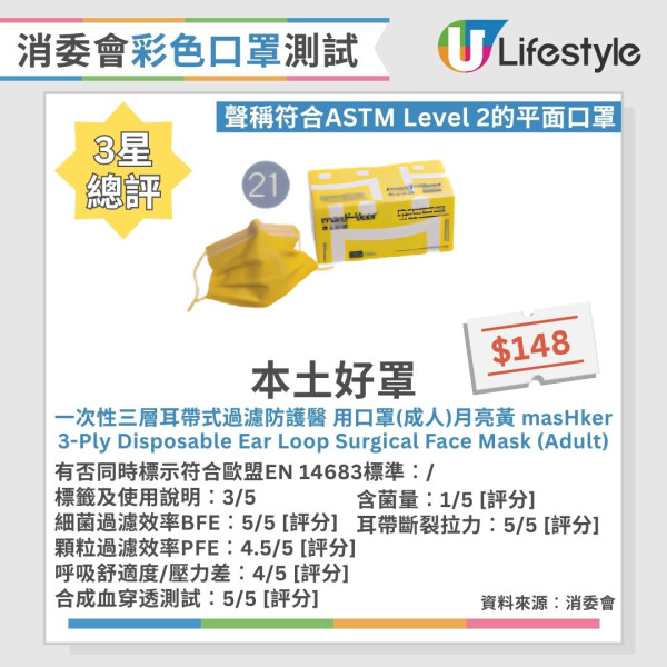 消委會口罩推薦︱30款彩色口罩大比拼 6款獲評5星/2款高性價比平至$2