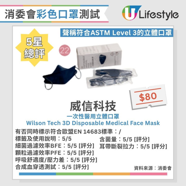 消委會口罩推薦︱30款彩色口罩大比拼 6款獲評5星/2款高性價比平至$2