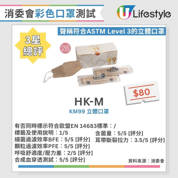 消委會口罩推薦︱30款彩色口罩大比拼 6款獲評5星/2款高性價比平至$2