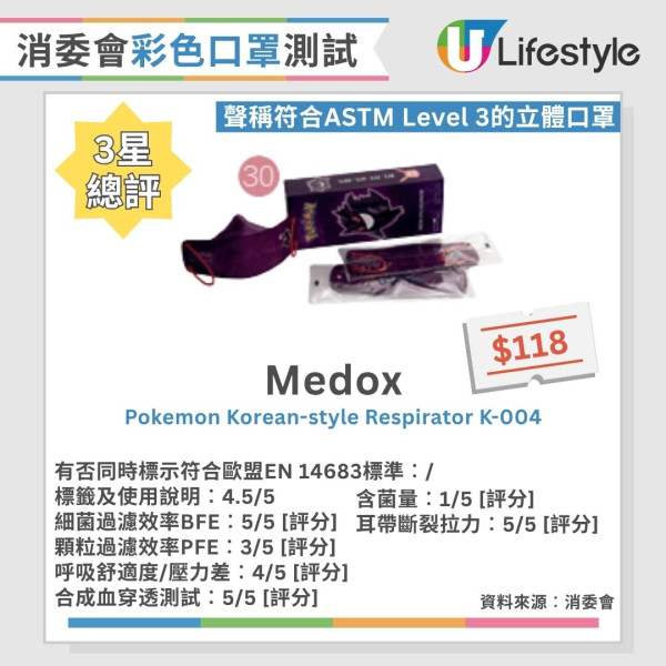 消委會口罩推薦︱30款彩色口罩大比拼 6款獲評5星/2款高性價比平至$2