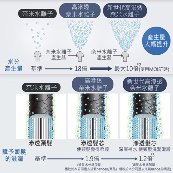 港人遊日驚嘆新款神級風筒極好用! 吹頭兼護膚超神奇網民大讚:用過返唔到轉頭!