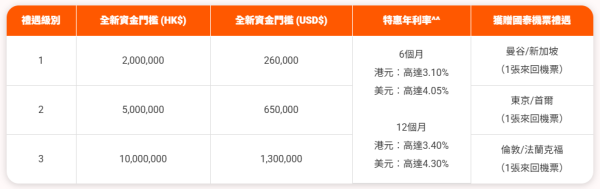 港元定存|3.4厘港元定存送国泰机票!飞伦敦/法兰克福/东京/首尔等6大航点!半年赚$3.1万