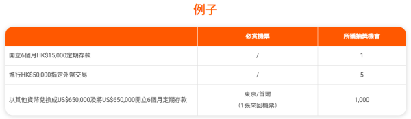 港元定存|3.4厘港元定存送国泰机票!飞伦敦/法兰克福/东京/首尔等6大航点!半年赚$3.1万