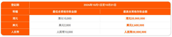 港元定存|3.4厘港元定存送国泰机票!飞伦敦/法兰克福/东京/首尔等6大航点!半年赚$3.1万