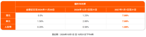 港元定存|3.4厘港元定存送国泰机票!飞伦敦/法兰克福/东京/首尔等6大航点!半年赚$3.1万