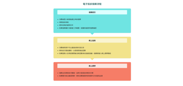 消委會推出全新「網上投訴處理平台」。（圖片來源︰消委會）
