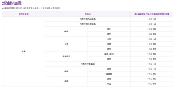 HK Express調整燃油附加費！10月16日起生效 日本/韓國/泰國航線最新收費一覽 