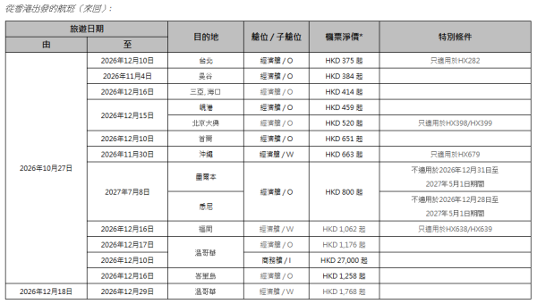 香港航空「週二激賞飛」機票優惠！台北來回5起/沖繩3起 包23kg行李 