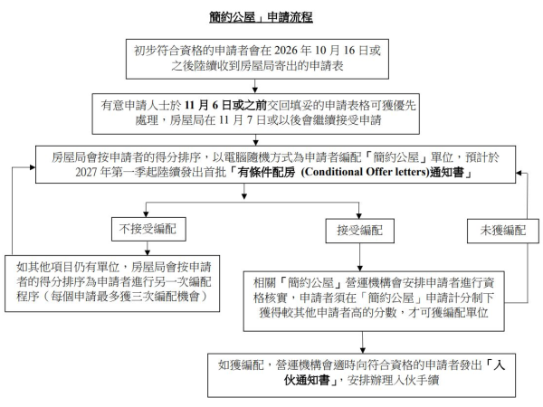 簡約公屋申請懶人包（圖片來源︰房屋局）
