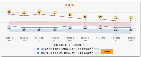 超強颱風薔琵風力達17級挑戰風王！下沉氣流逼港料飆33度 天文台最新路徑