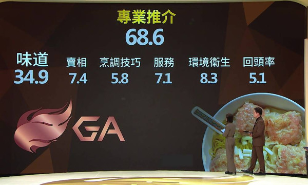 美食強人｜周國豐食雲吞食到蝦殼耿耿於懷！見專業評審給68分自嘲：原來我唔係咁衰
