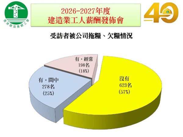 香港建造業工人工資表最新公布(圖片來源︰FB@香港建造業總工會)