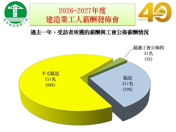 香港建造業工人工資表最新公布(圖片來源︰FB@香港建造業總工會)