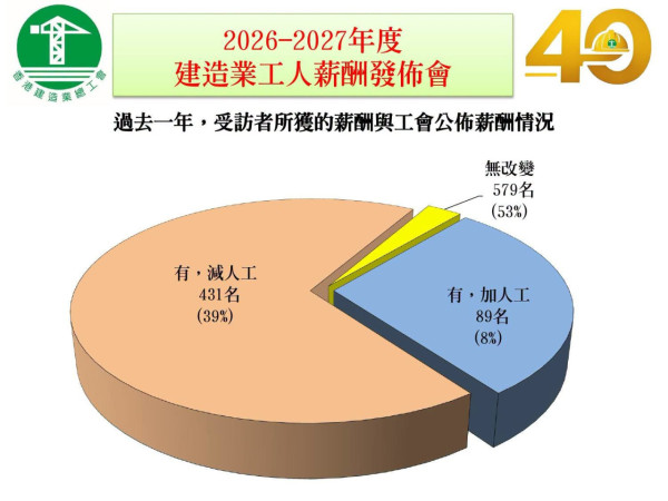 香港建造業工人工資表最新公布(圖片來源︰FB@香港建造業總工會)
