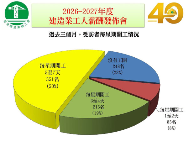 香港建造業工人工資表最新公布(圖片來源︰FB@香港建造業總工會)