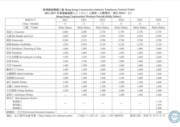 香港建造業工人工資表最新公布(圖片來源︰FB@香港建造業總工會)