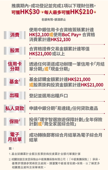 中銀香港限時三重賞｜開戶享4.8%特優定存／贏210萬信用卡積分