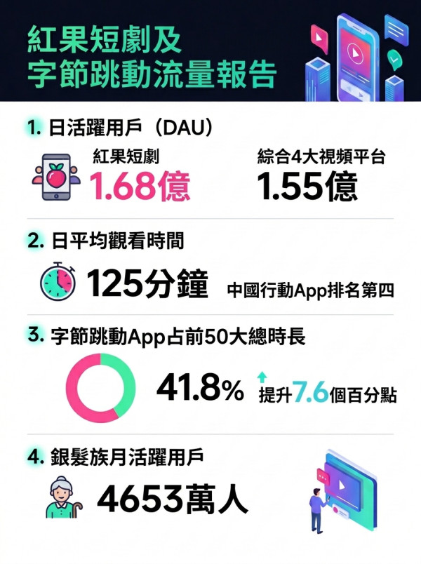 煲劇停唔到手似吸毒？紅果短劇每日用戶達1.68億 拆解越煲越笨「降智」3大真相