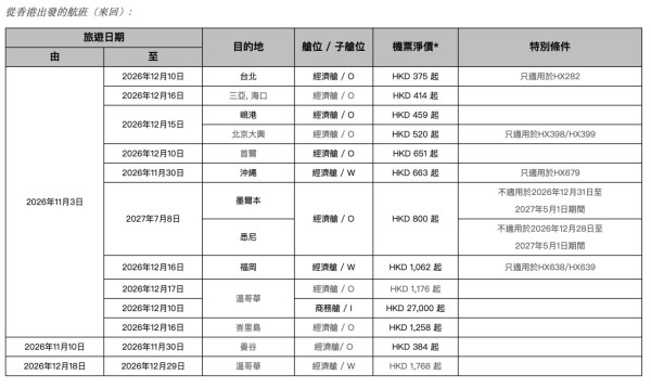 香港航空「周二激賞飛」凌晨開搶！包23kg寄艙行李 台北來回5起、首爾1起 