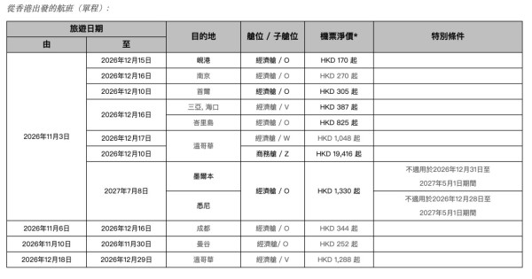 香港航空「周二激賞飛」凌晨開搶！包23kg寄艙行李 台北來回5起、首爾1起 