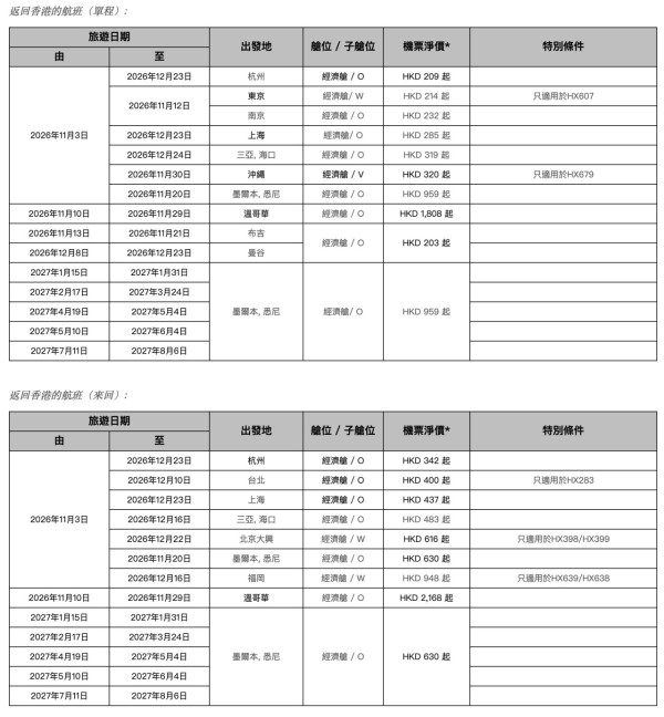 香港航空「周二激賞飛」凌晨開搶！包23kg寄艙行李 台北來回5起、首爾1起 