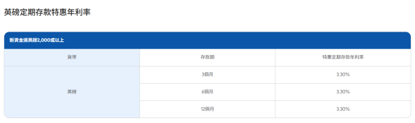港元定存｜渣打高息港元定存達3.3厘！$10,000起存＋無需做任務 一年袋$2.6萬利息