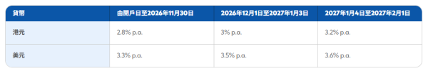 港元定存|渣打高息港元定存達3.3厘!$10,000起存+無需做任務 一年袋$2.6萬利息