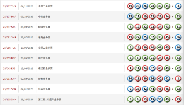 金多寶｜$8000萬六合彩10.31攪珠！前頭獎得主教3膽拖20腳聰明組合！一情況保證中三獎