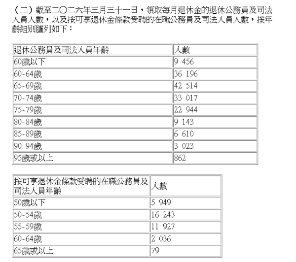 退休公務員長糧加碼2.1%！9248億天價開支橫跨半世紀 局方堅守僱主責任拒改模式
