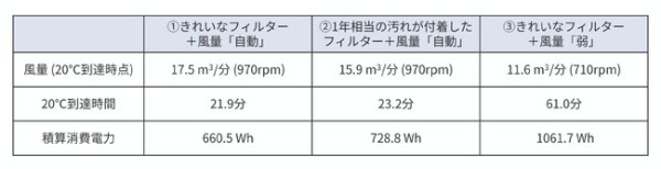 開冷氣點樣先最慳電？Panasonic 最新實測揭迷思：開「1模式」耗電恐多 60%　附 6 大冷氣省電貼士