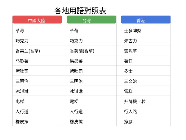 圖片來源:Threads@ianfwc 港人狠批台灣網民不尊重香港文化!盤點菠蘿油/蛋撻/港台用語等爭議