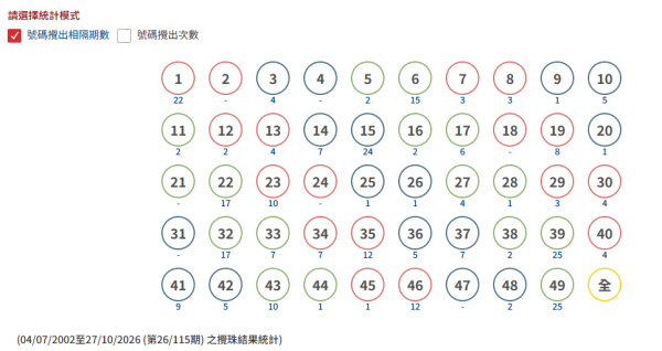 六合彩攻略｜$8000萬六合彩萬聖節攪珠！強哥教「$260 14碼聰明組合」：唔中膽都有機會中獎