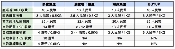 盡 4 大非官方淘寶集運商