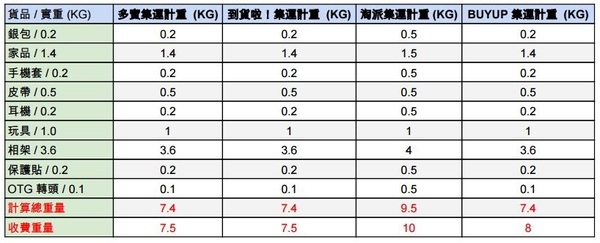 盡 4 大非官方淘寶集運商