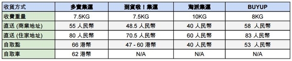 盡 4 大非官方淘寶集運商