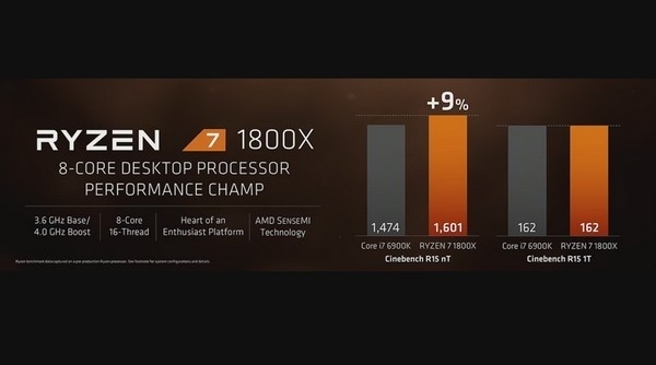 AMD Ryzen 7 最新腦場價 效能媲美 i7 平一倍！