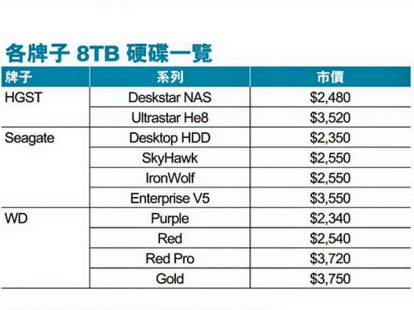 8TB 巨量硬碟選購攻略  最平 HK$2,400 有找！